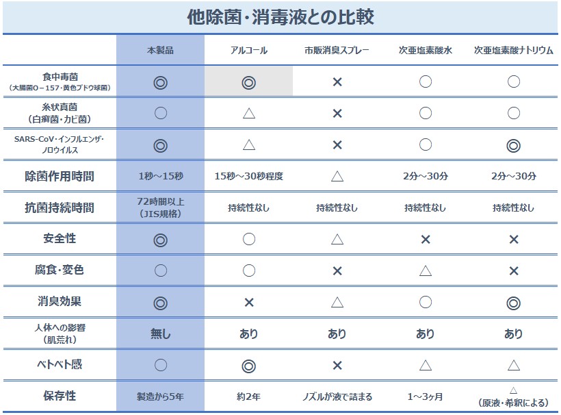 成分表